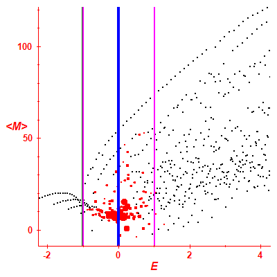 Peres lattice <M>